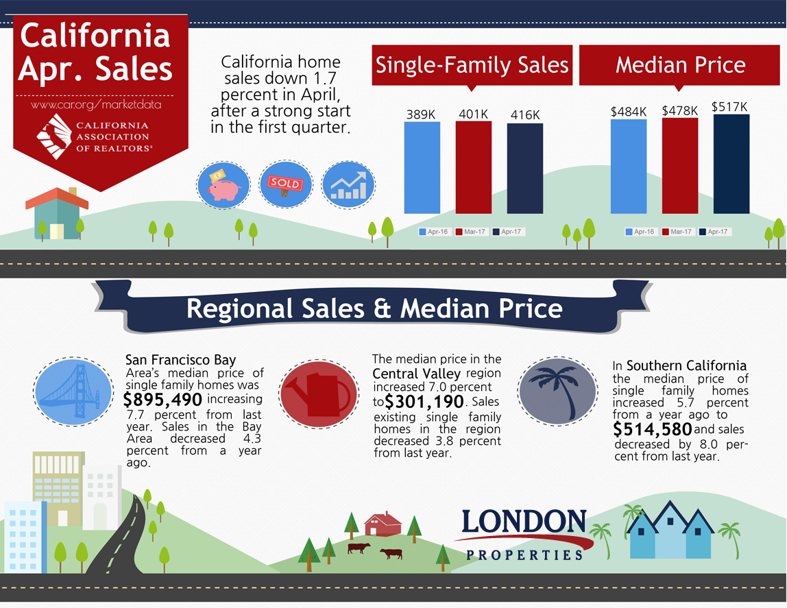 California Sales Report